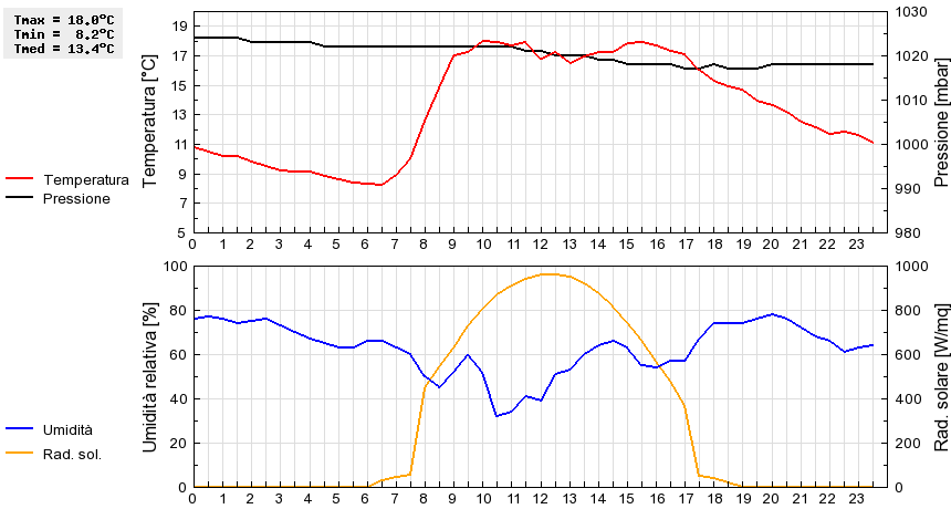 Grafico dati