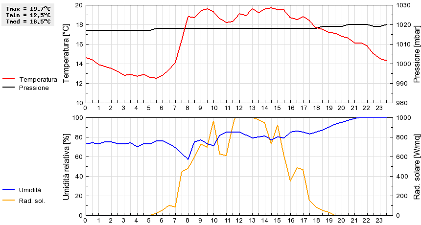 Grafico dati