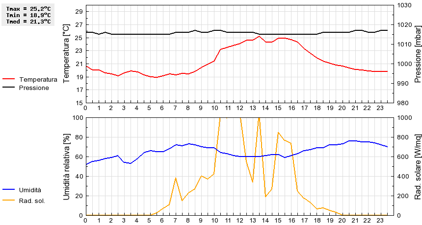 Grafico dati