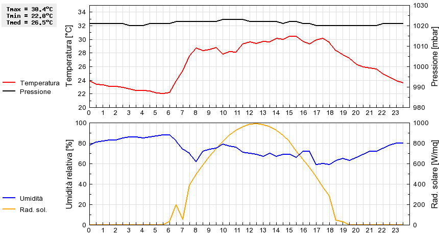 Grafico dati