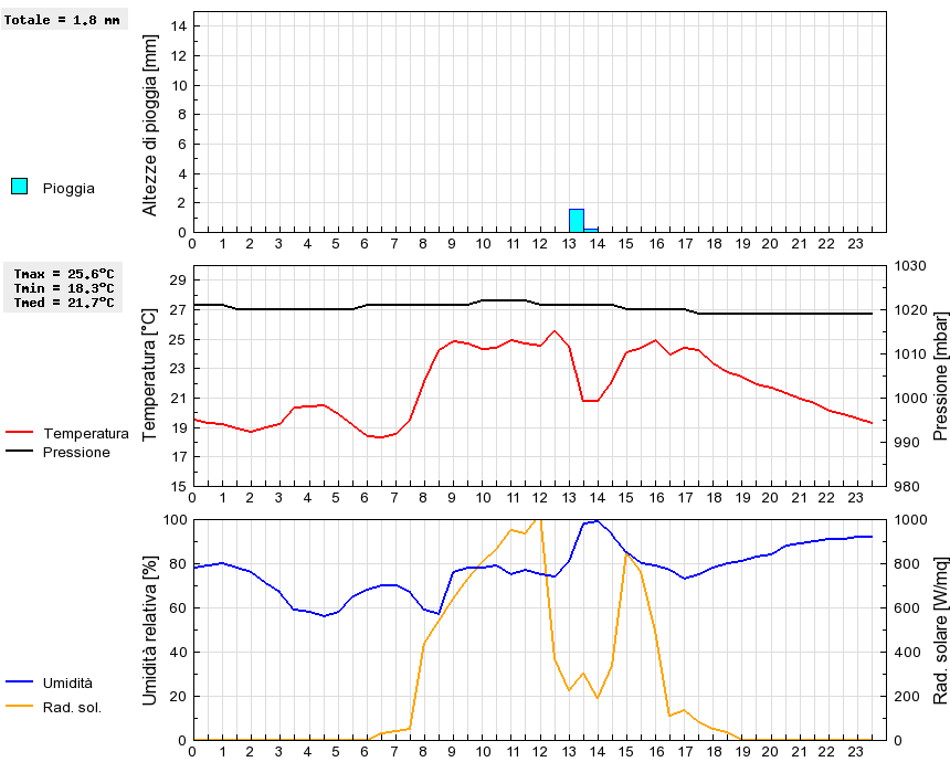 Grafico dati