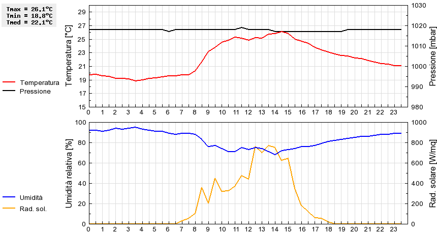 Grafico dati