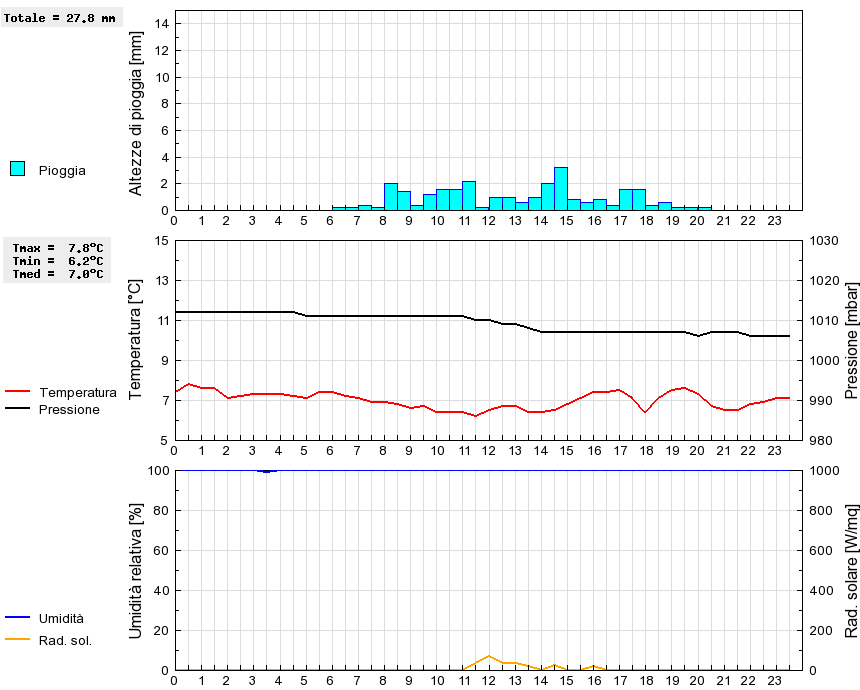 Grafico dati