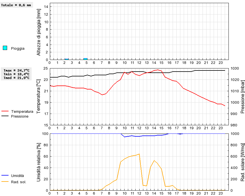 Grafico dati