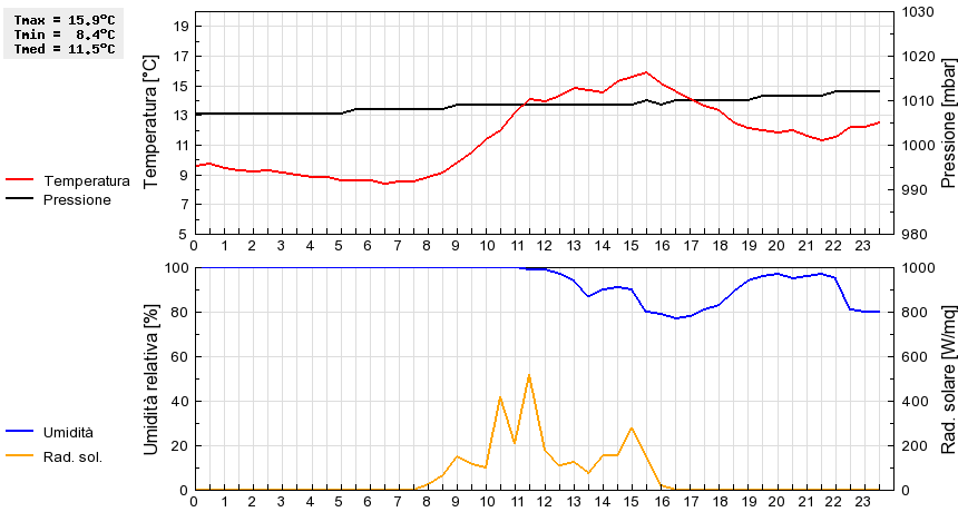 Grafico dati