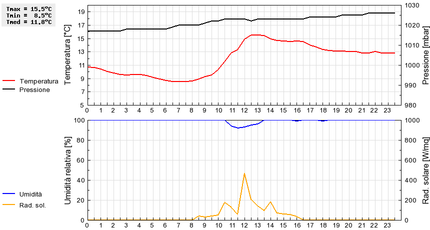 Grafico dati