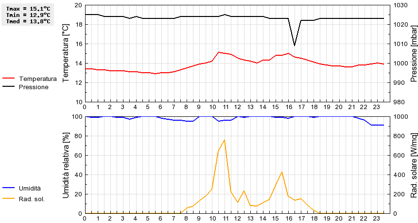 Grafico dati