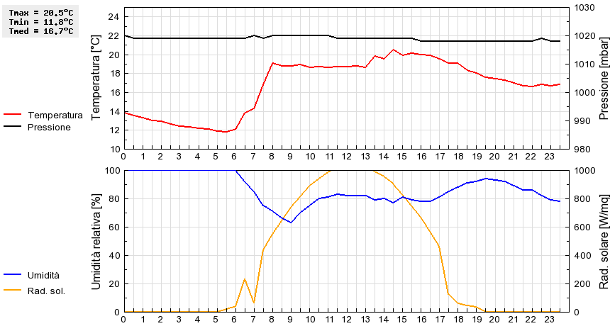 Grafico dati