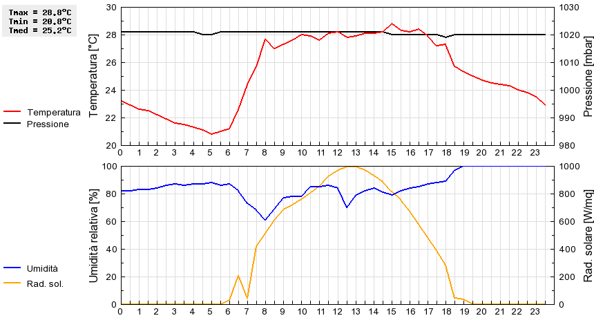 Grafico dati