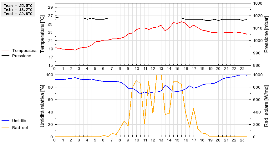 Grafico dati