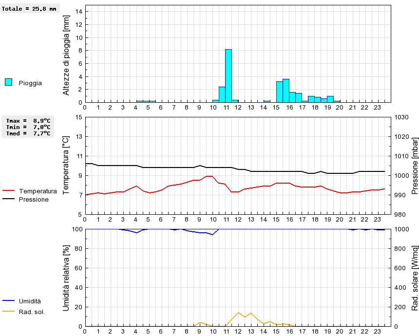 Grafico dati