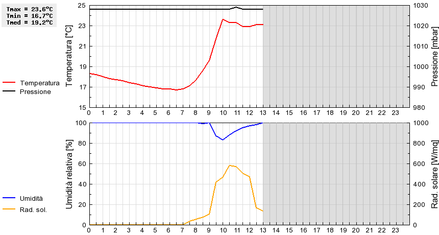 Grafico dati