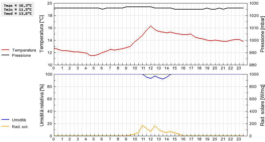 Grafico dati