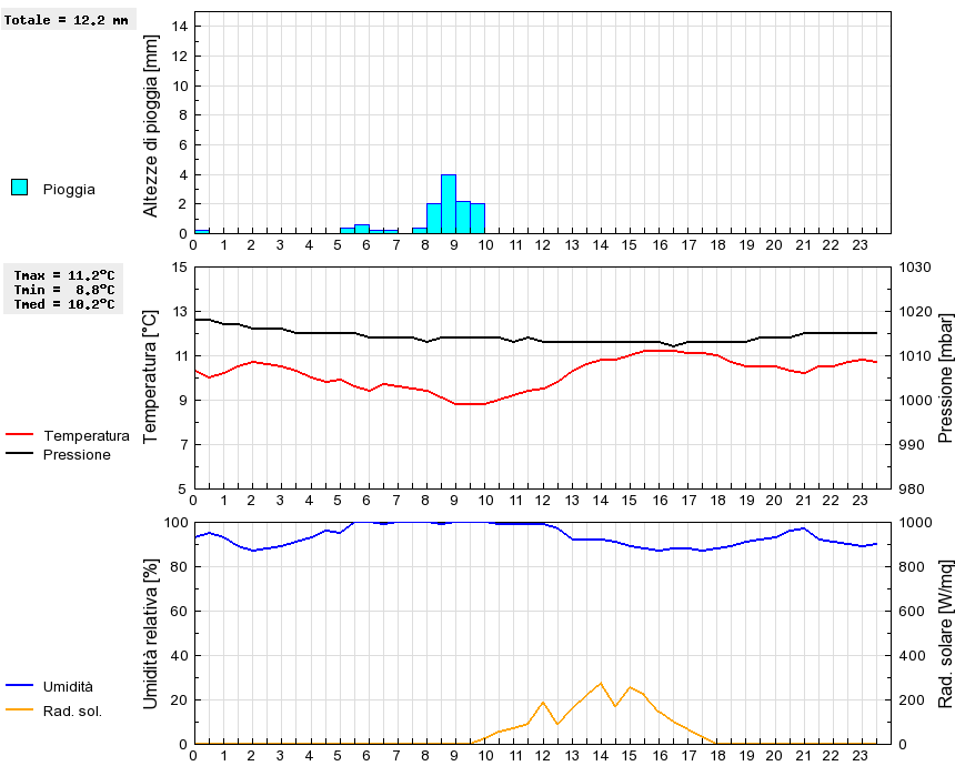 Grafico dati