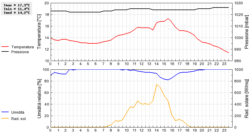 Grafico dati