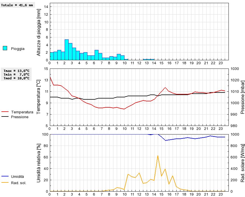 Grafico dati