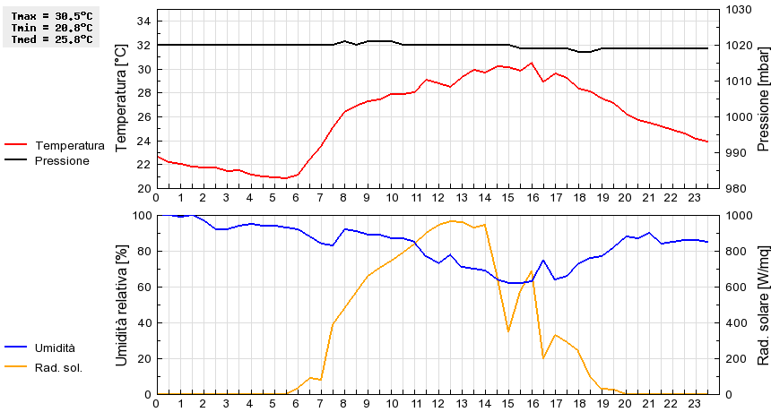 Grafico dati