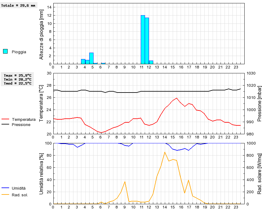 Grafico dati