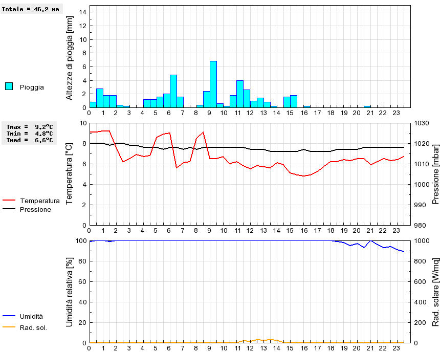 Grafico dati