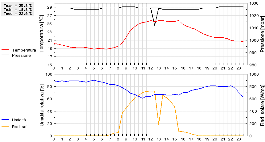 Grafico dati