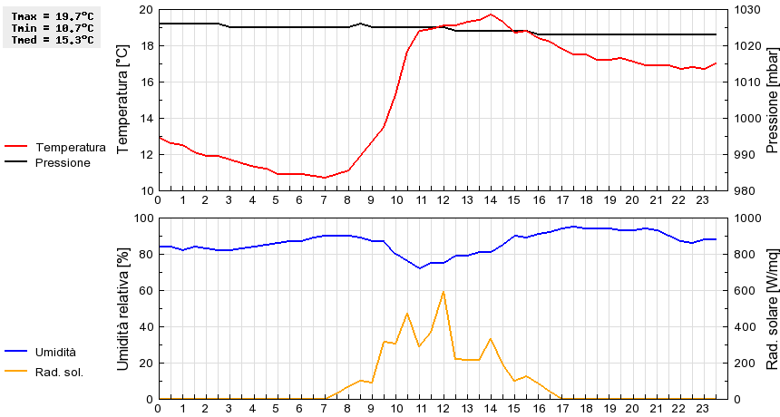 Grafico dati