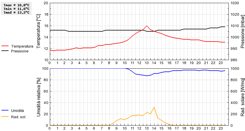 Grafico dati