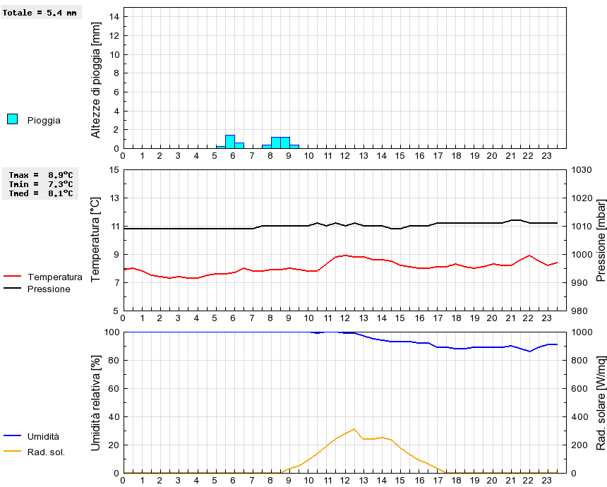 Grafico dati