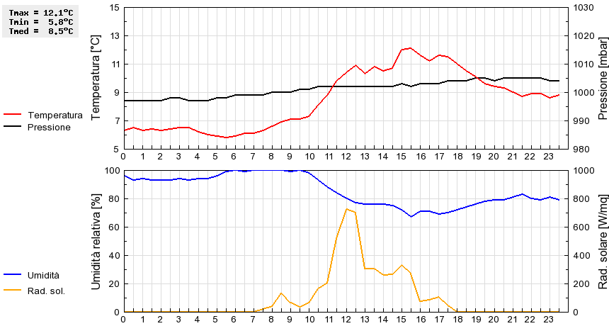 Grafico dati