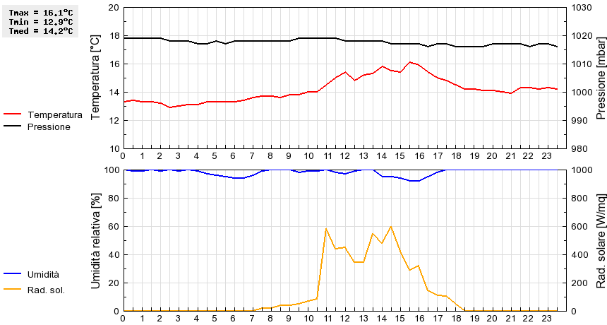 Grafico dati