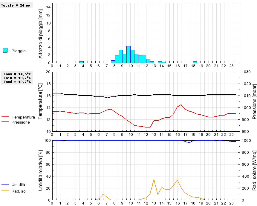 Grafico dati