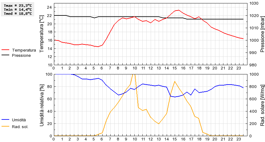 Grafico dati