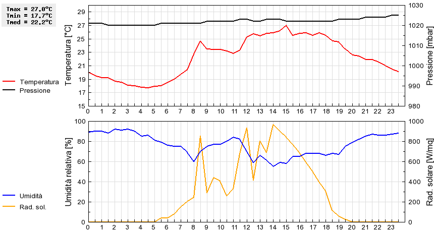 Grafico dati