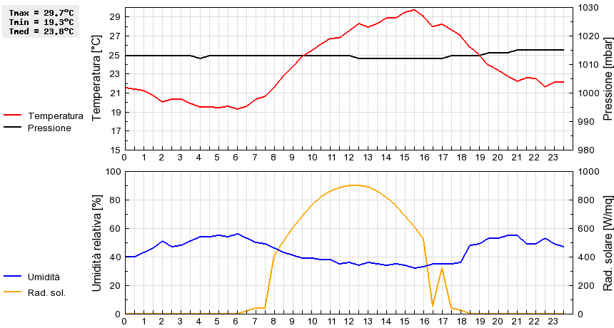 Grafico dati