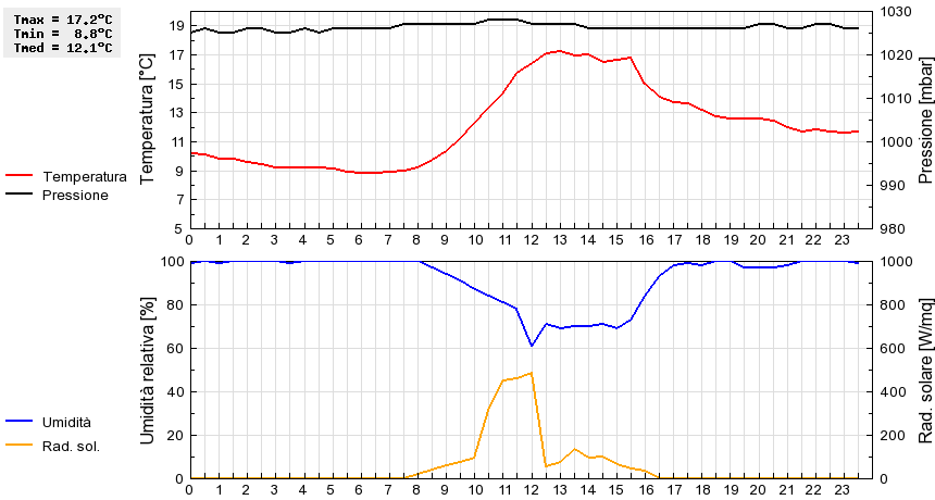 Grafico dati