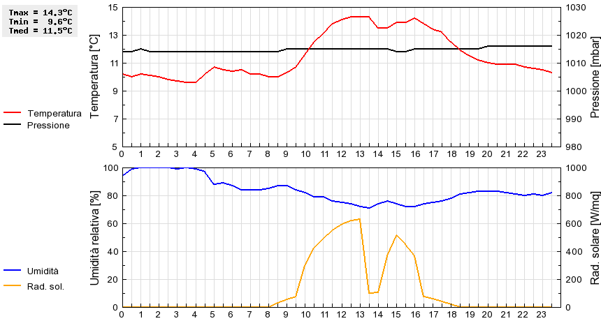 Grafico dati