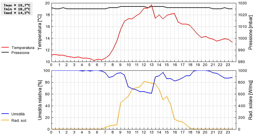 Grafico dati