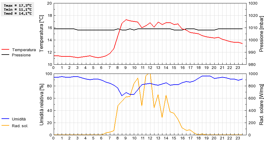 Grafico dati