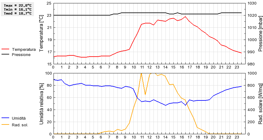 Grafico dati