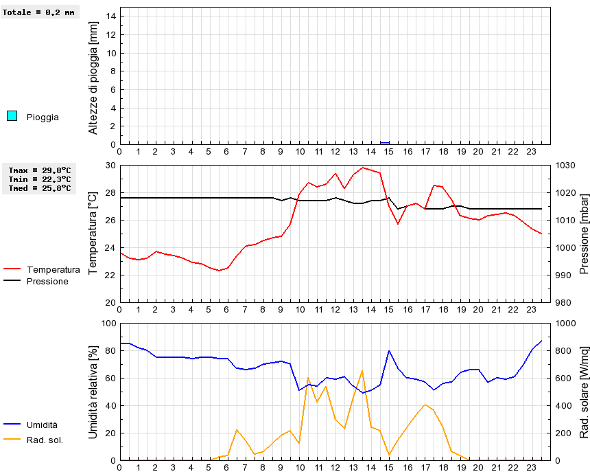 Grafico dati