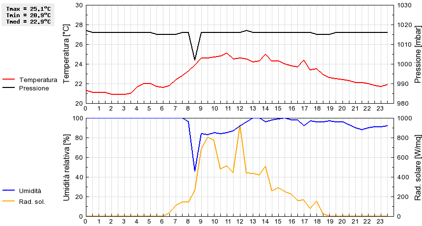 Grafico dati