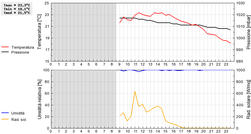 Grafico dati