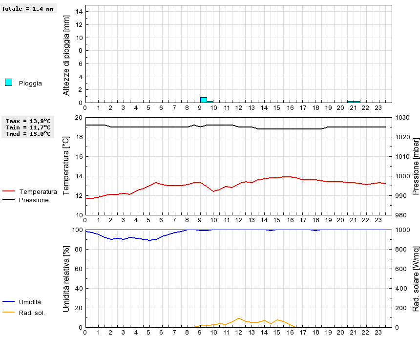 Grafico dati