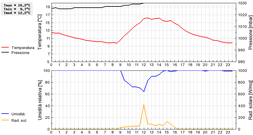 Grafico dati