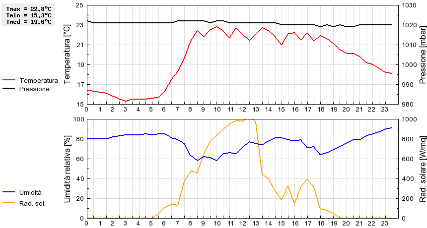 Grafico dati