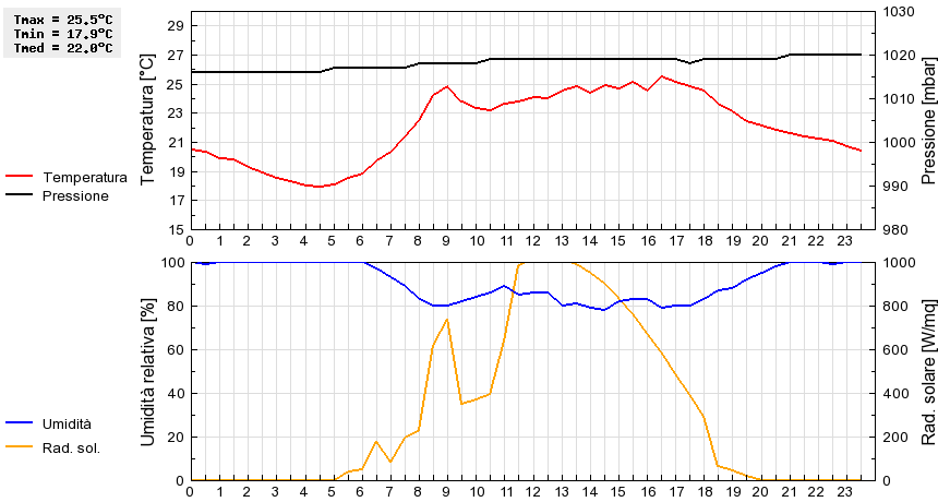 Grafico dati