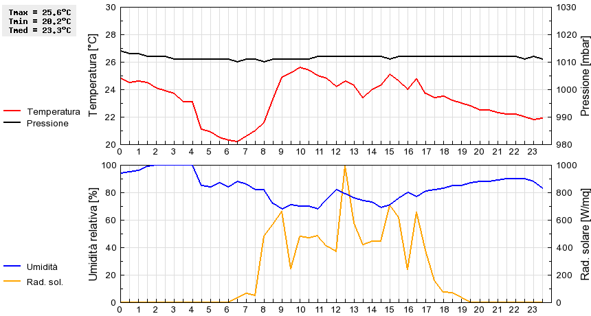 Grafico dati