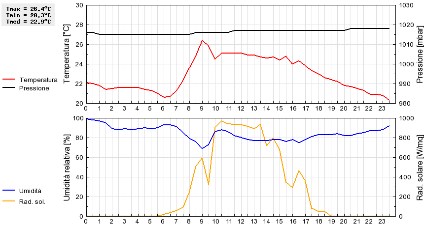 Grafico dati