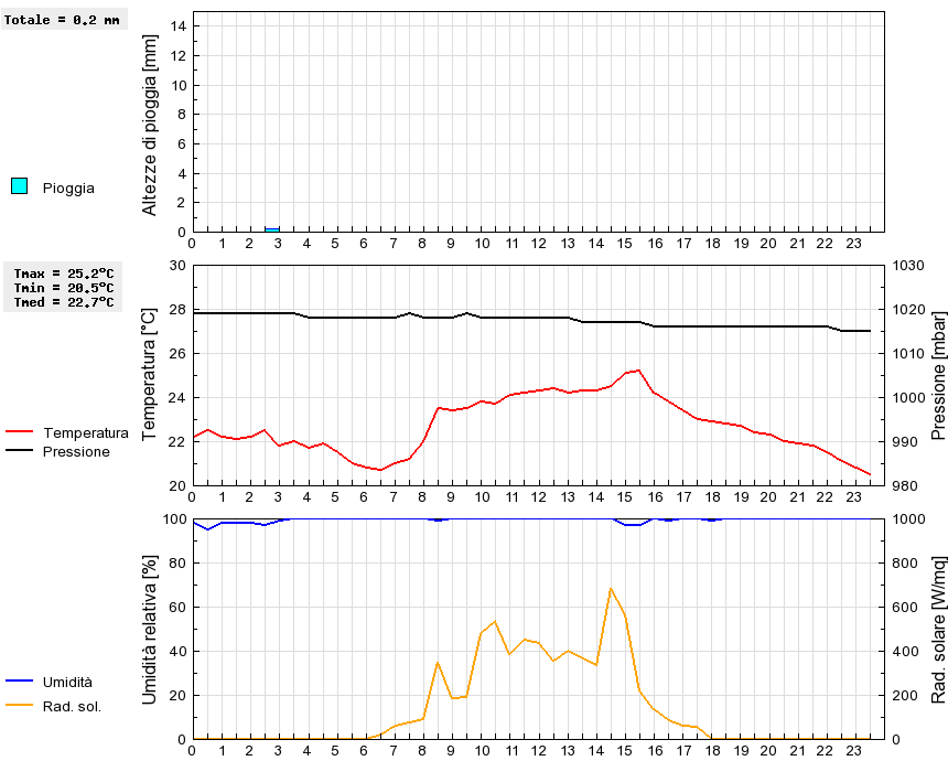 Grafico dati