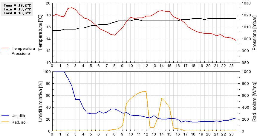 Grafico dati