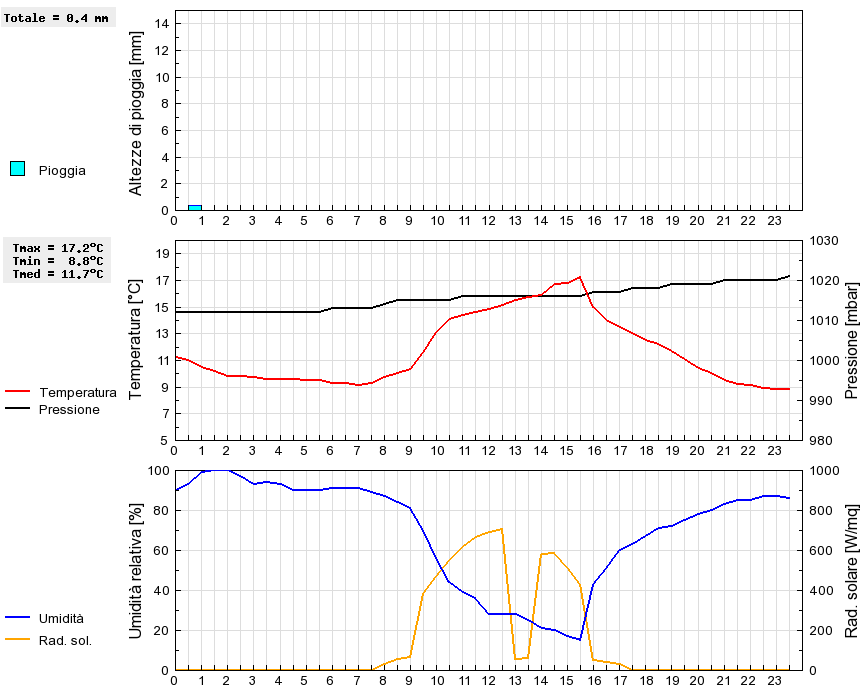 Grafico dati